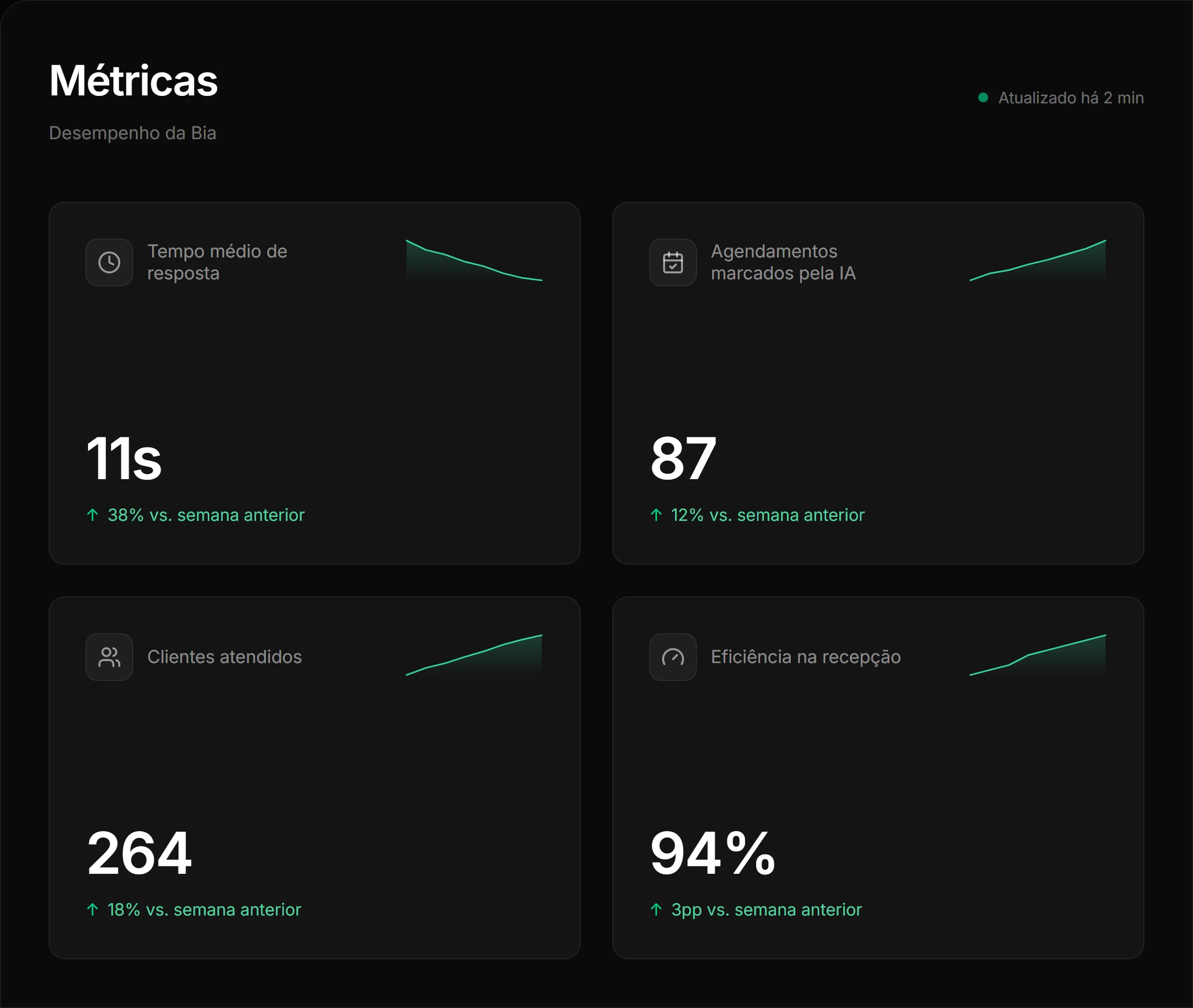 Painel de métricas da Oryen com os principais indicadores da IA